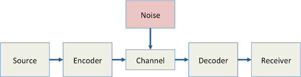 Shannon Channel