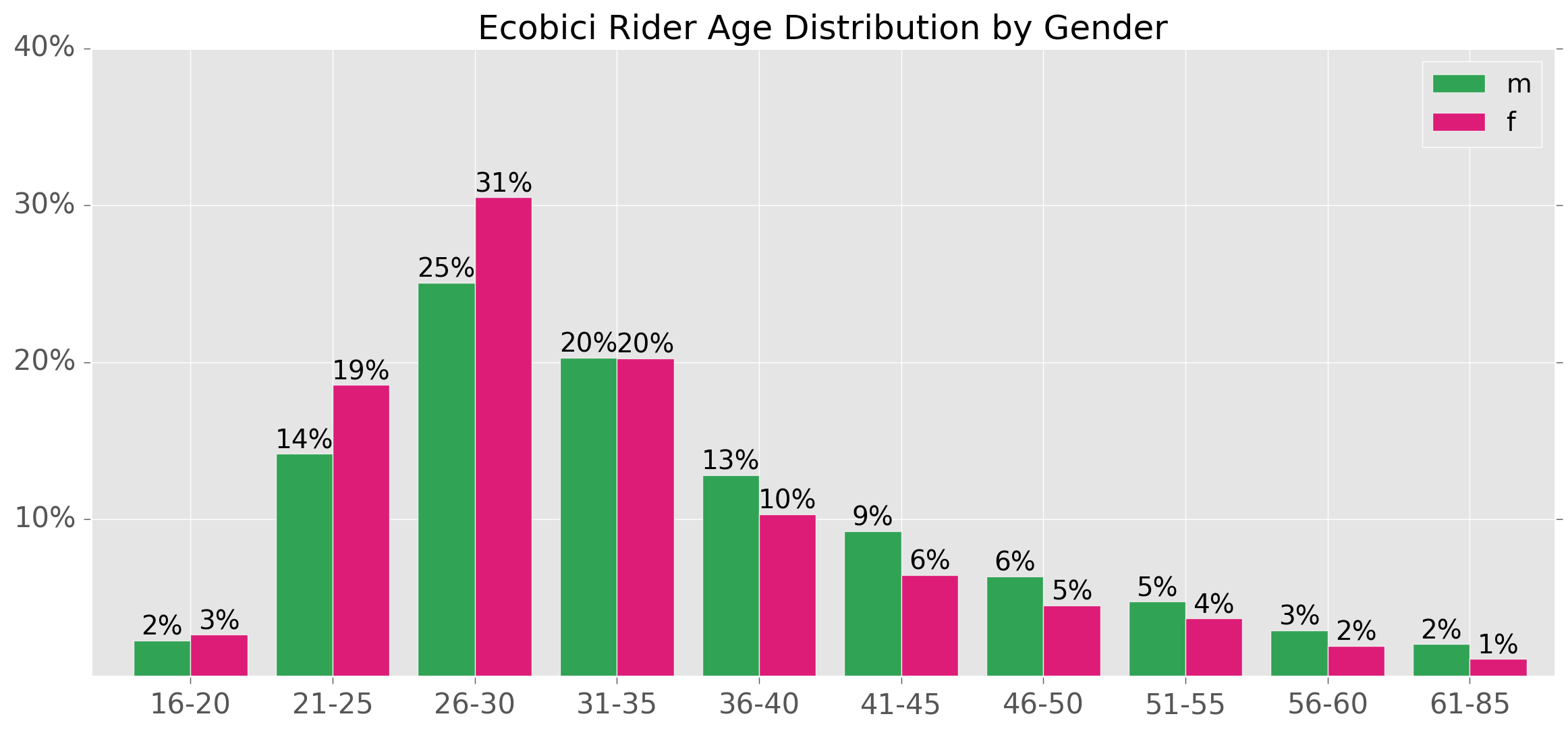 age_distribution_by_gender