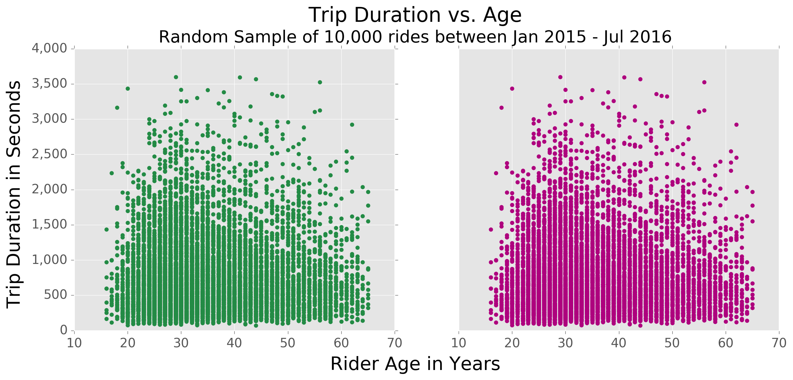 duration_v_age