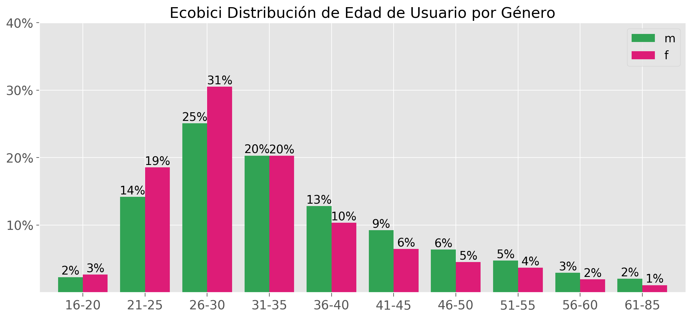 age_distribution_by_gender