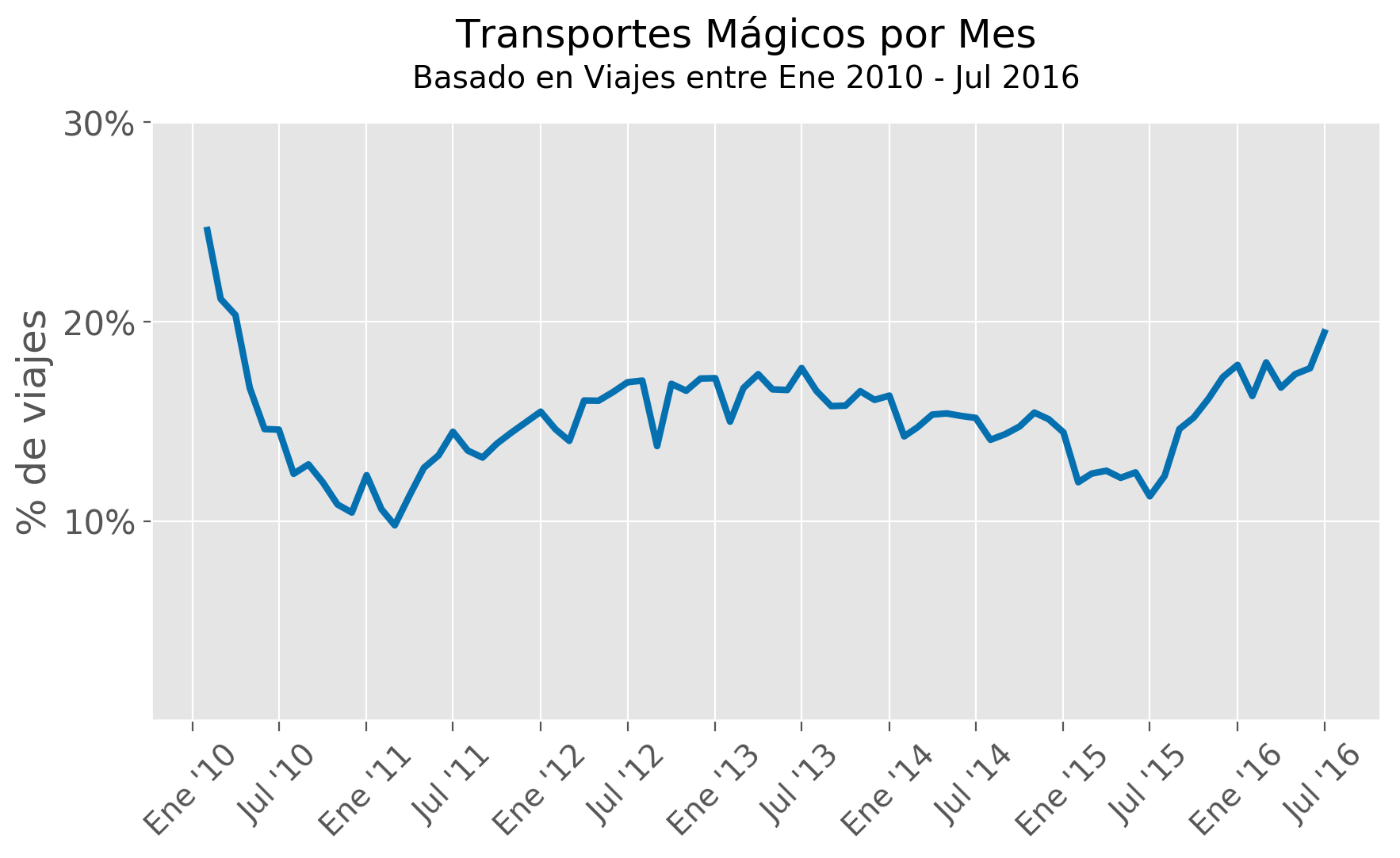 magical_transports_by_month