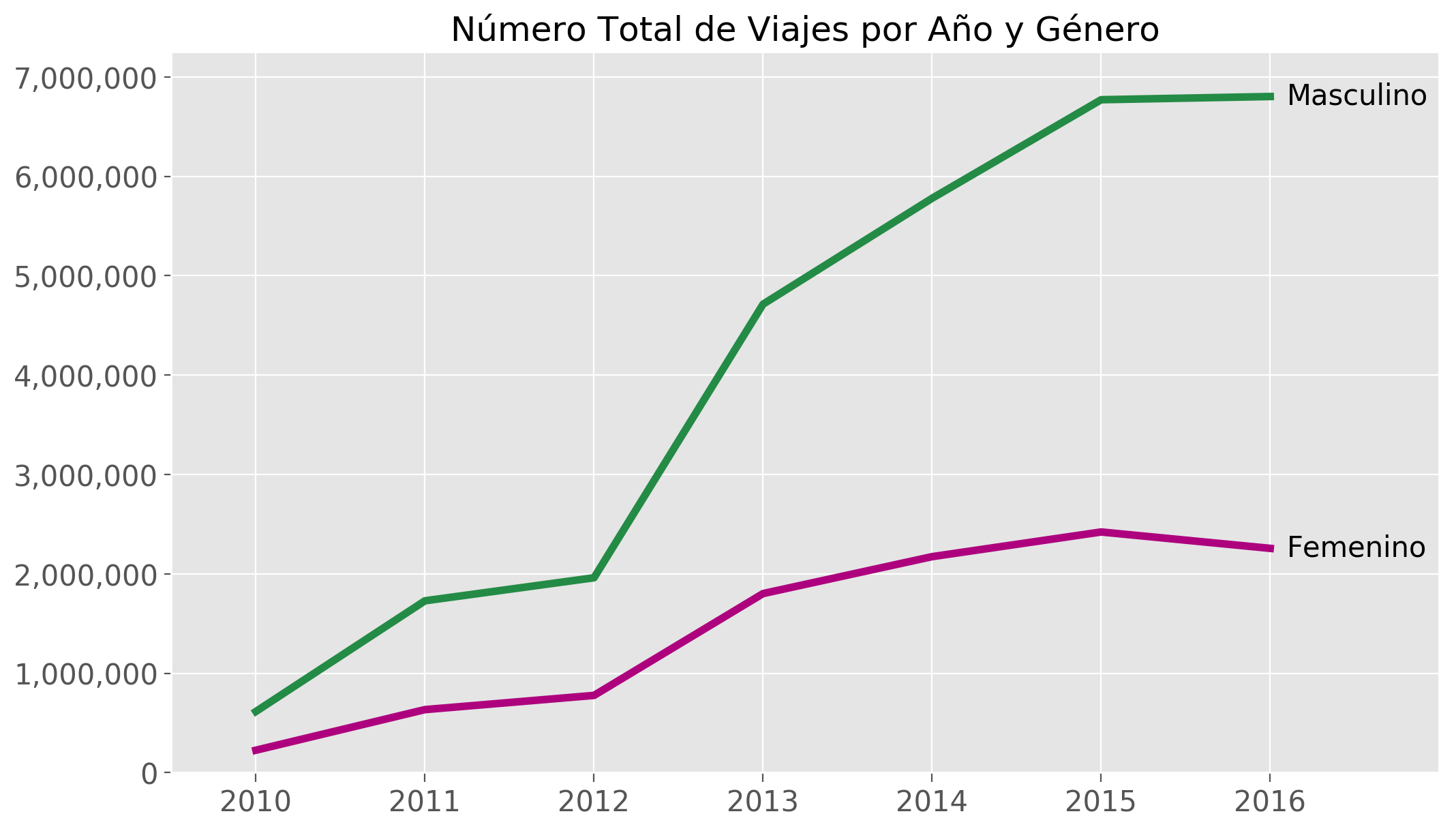 trips_by_gender