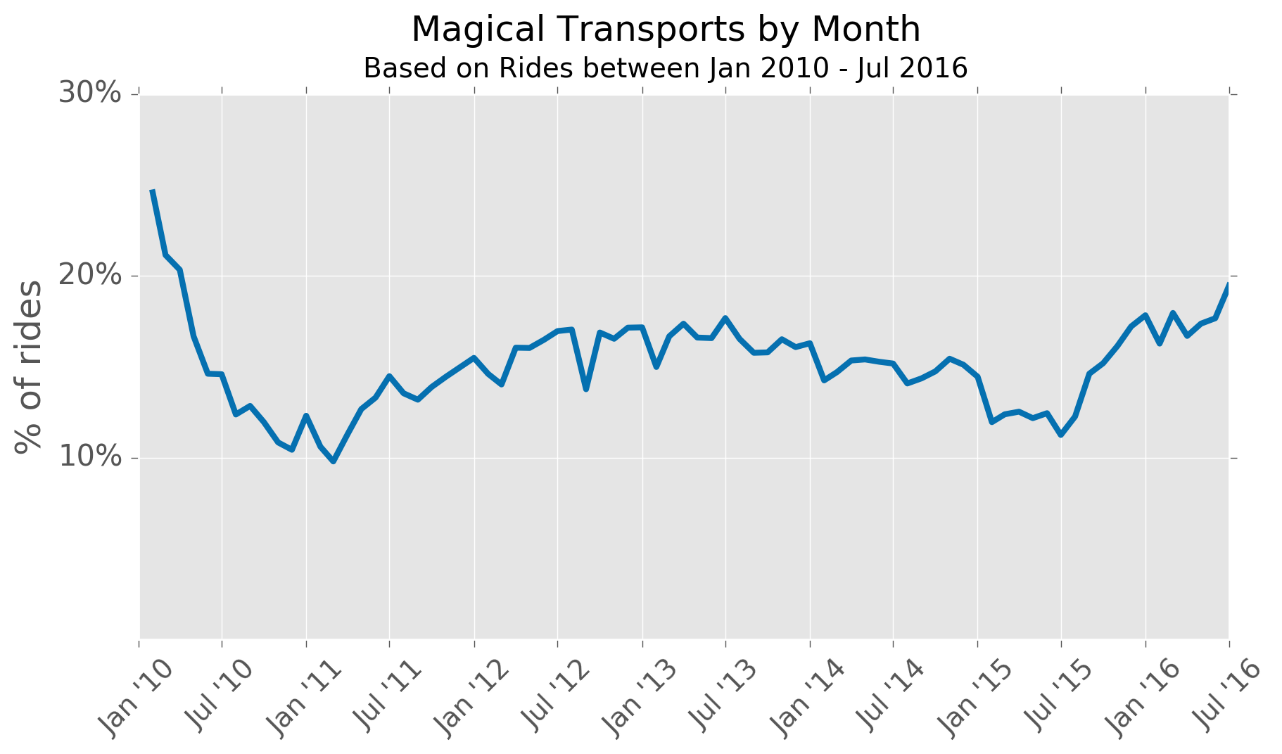 magical_transports_by_month