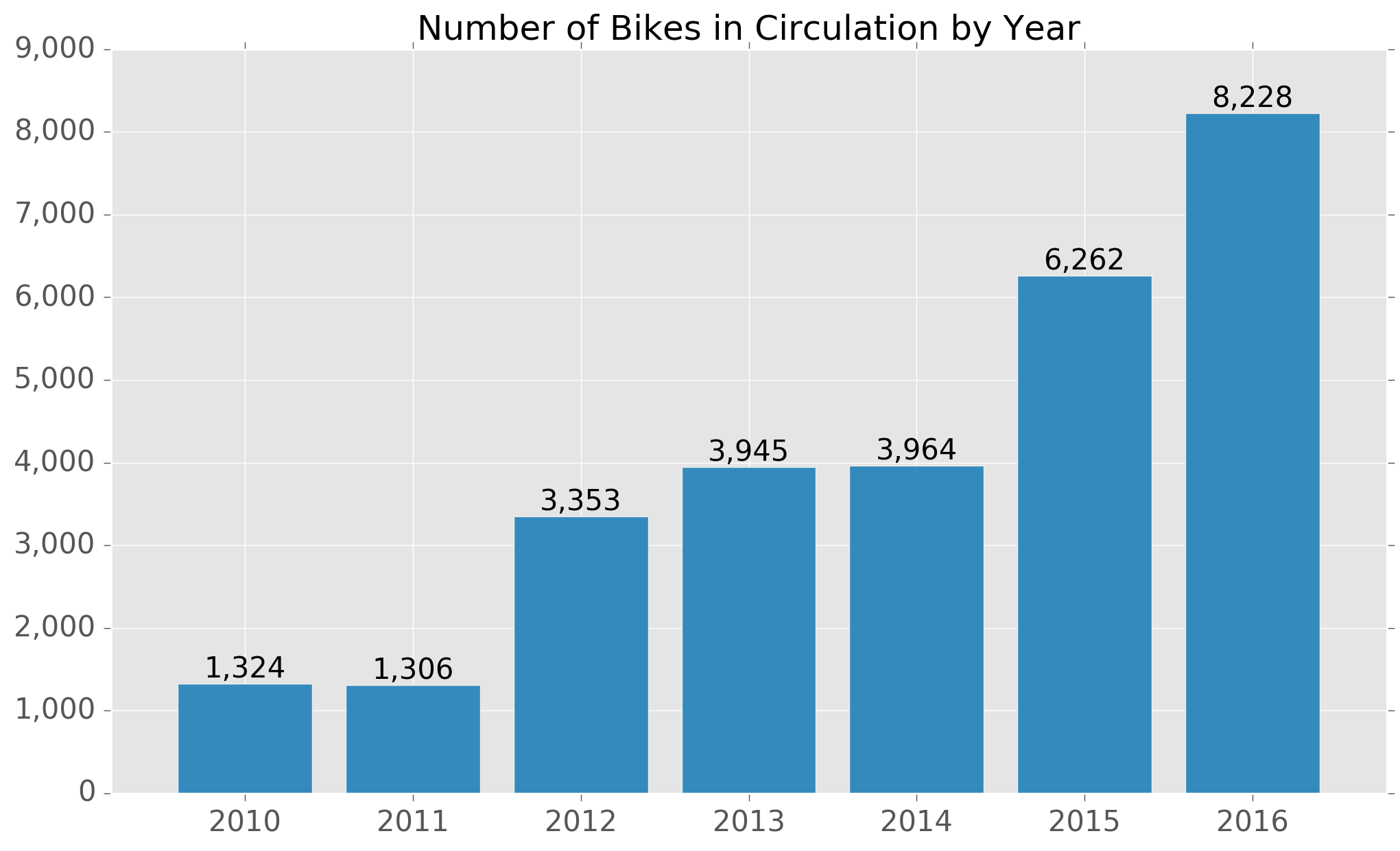 bikes_per_year