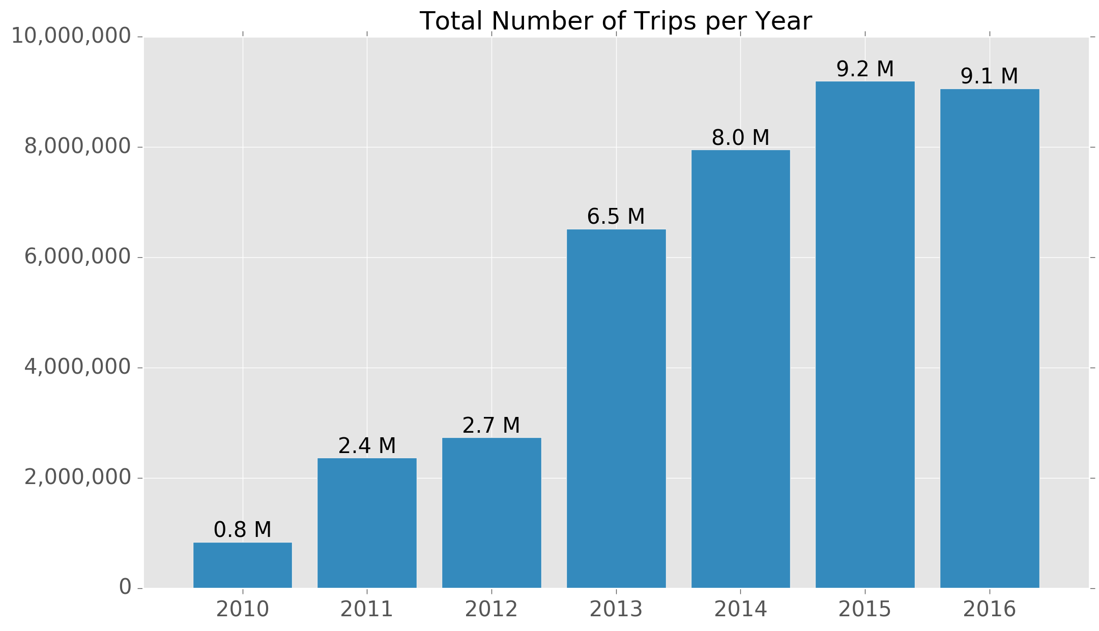 trips_per_year