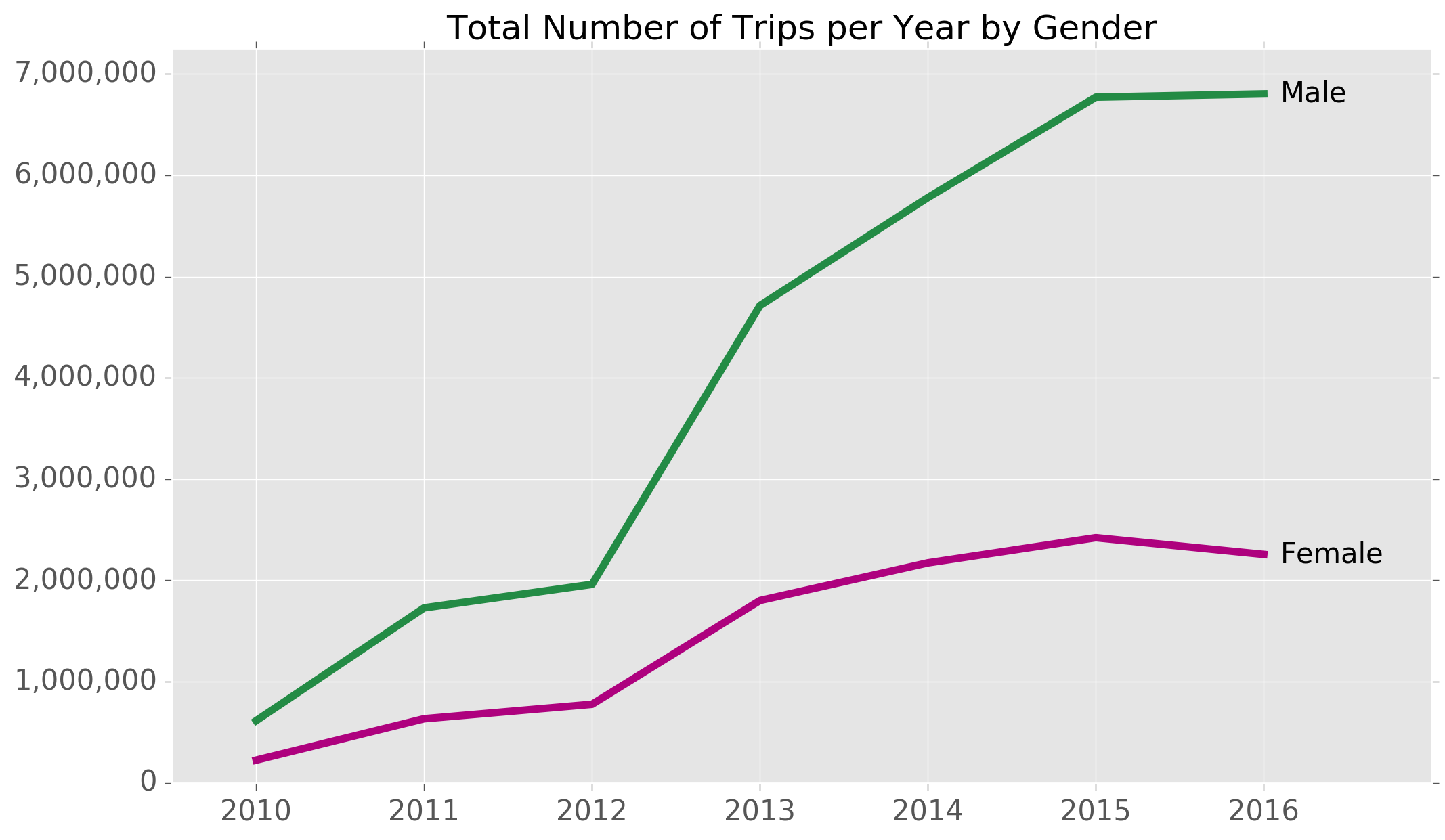 trips_by_gender