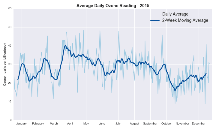 alt avg_2015_ozone_levels
